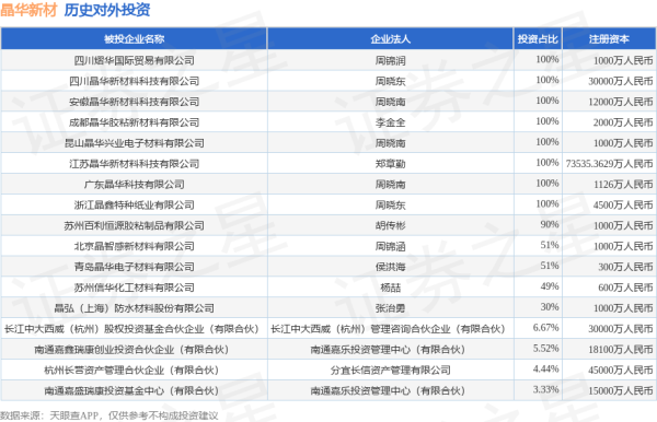 大业证券 晶华新材（603683）新增一起对外投资，被投资公司为四川熠华国际贸易有限公司