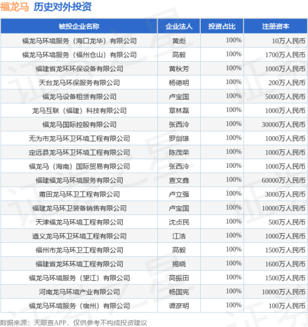 哈福配资 福龙马（603686）新增一起对外投资，被投资公司为福龙马环境服务（海口龙华）有限公司