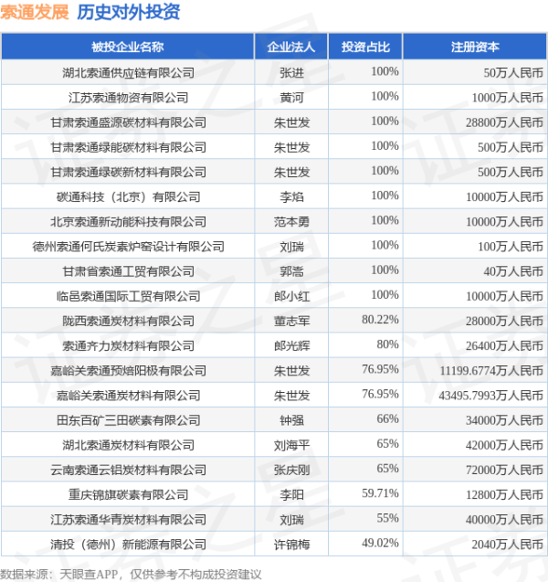 申银证券 索通发展（603612）新增一起对外投资，被投资公司为湖北索通供应链有限公司